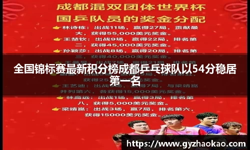 全国锦标赛最新积分榜成都乒乓球队以54分稳居第一名